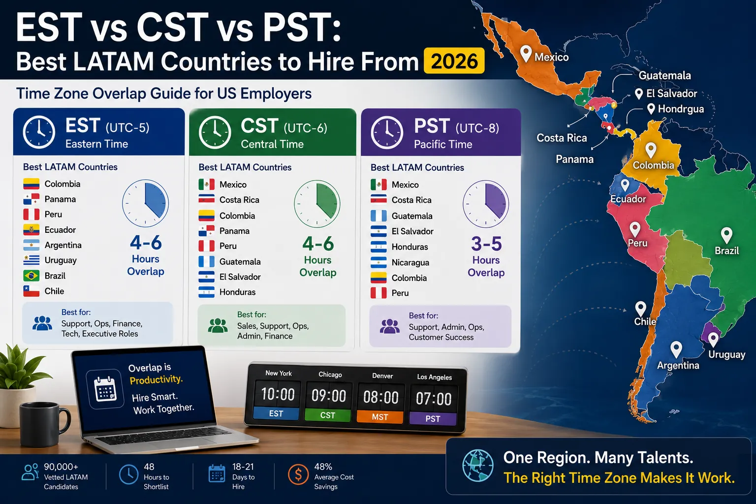 EST vs CST vs PST: Best LATAM Countries to Hire From [2026]
