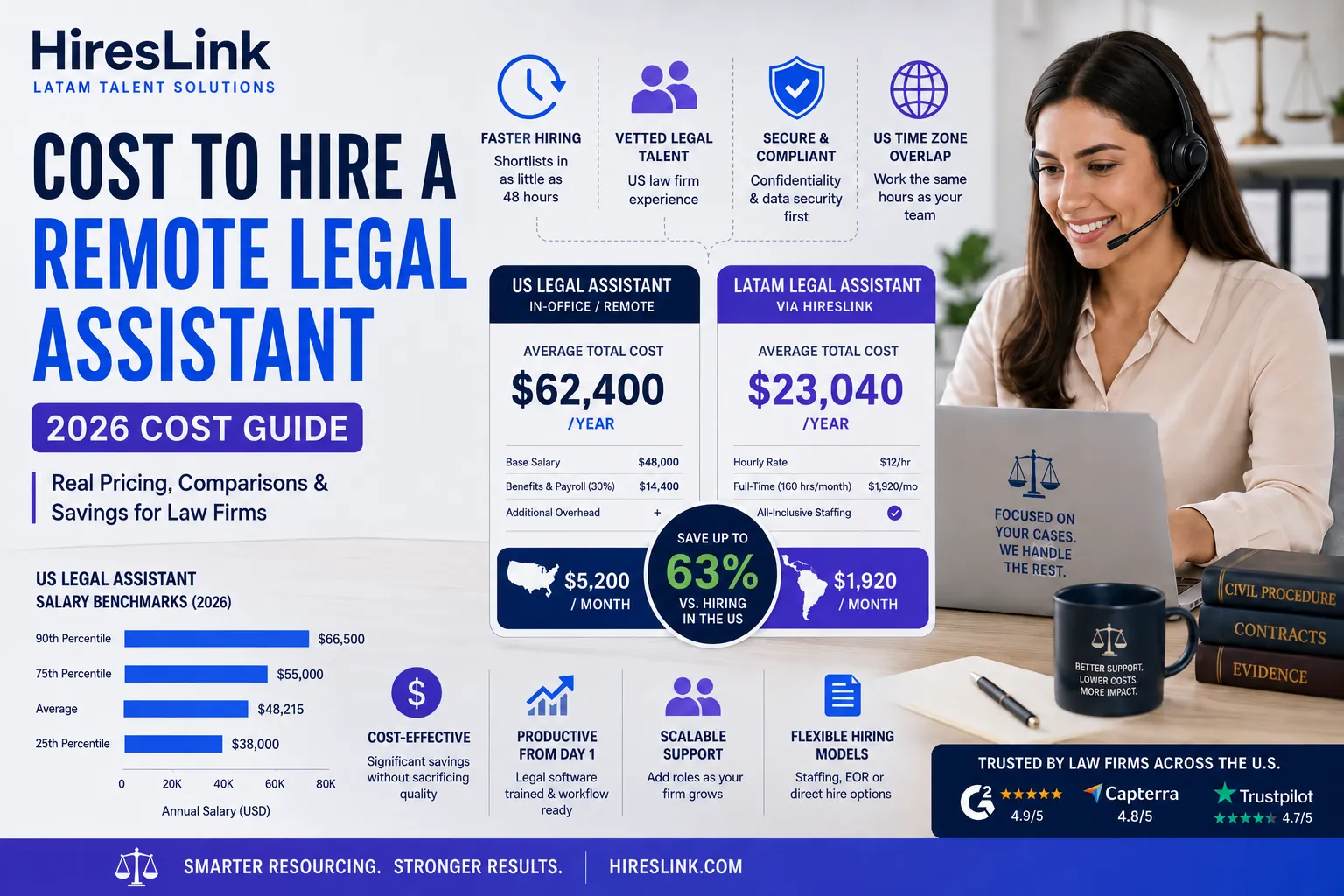 Cost to Hire a Remote Legal Assistant [2026]