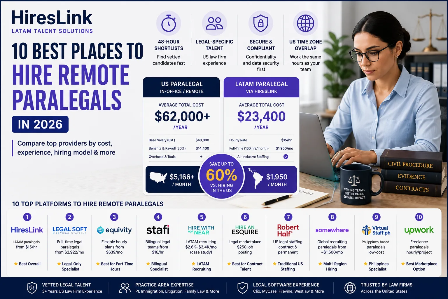 10 Best Places to Hire Remote Paralegals [2026]