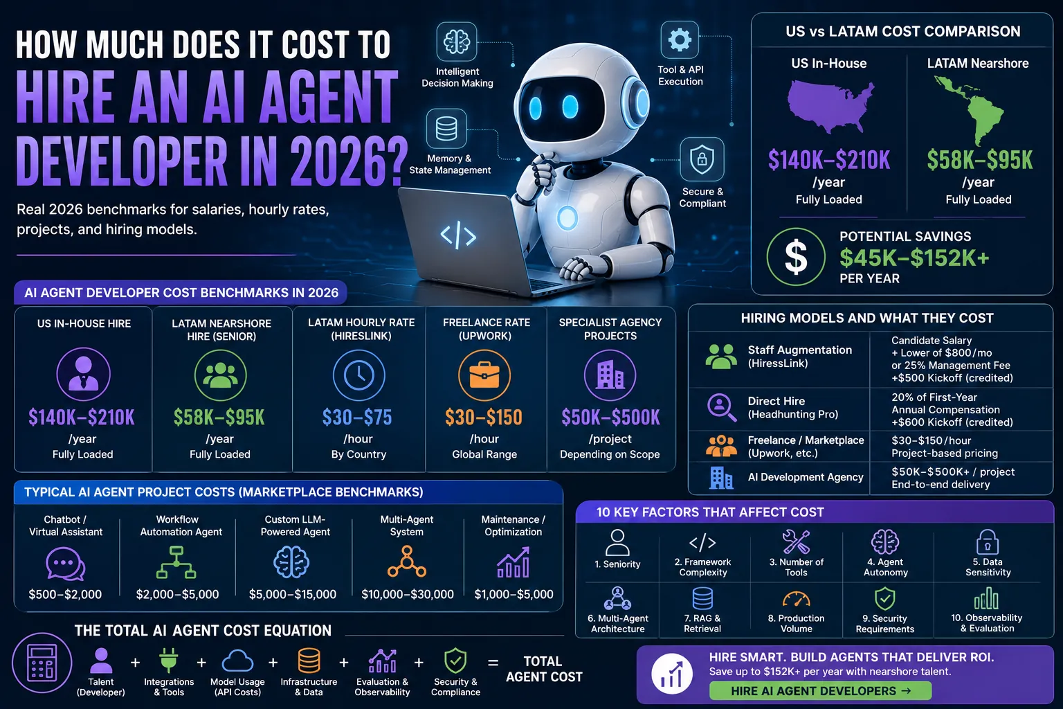 Cost to Hire an AI Agent Developer [2026]